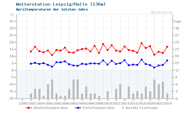 Klimawandel April Temperatur Leipzig/Halle