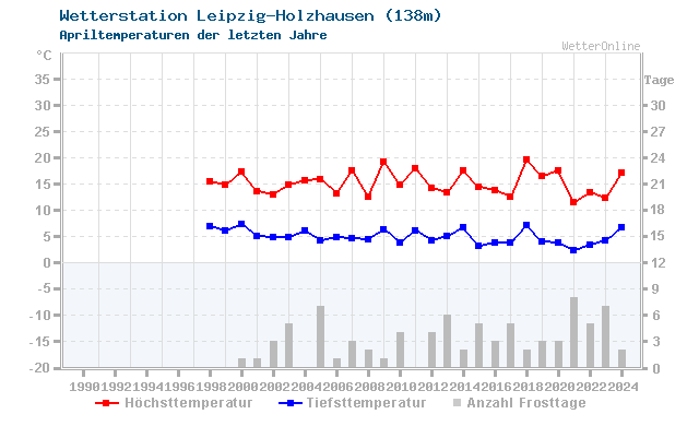 Klimawandel April Temperatur Leipzig-Holzhausen