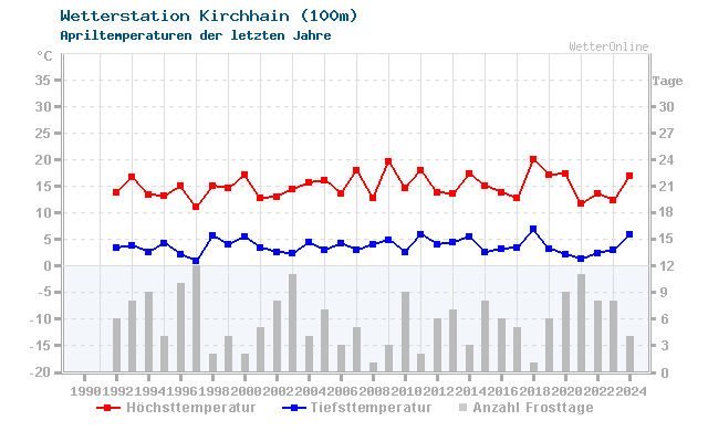 Klimawandel April Temperatur Kirchhain