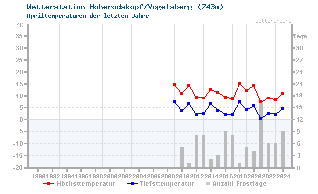 Klimawandel April Temperatur Vogelsberg