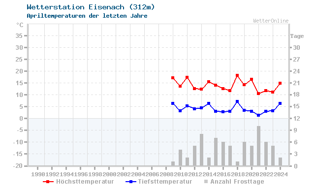 Klimawandel April Temperatur Eisenach