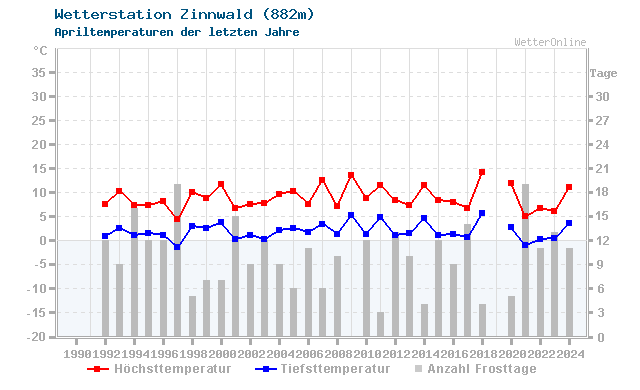 Klimawandel April Temperatur Zinnwald