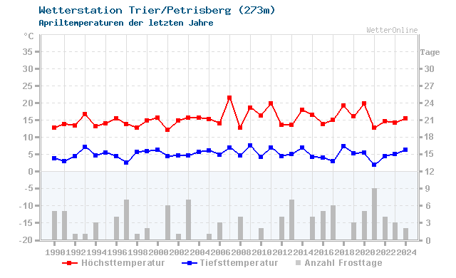 Klimawandel April Temperatur Trier/Petrisberg