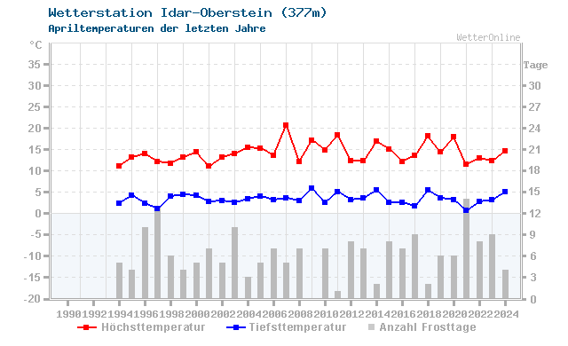 Klimawandel April Temperatur Idar-Oberstein