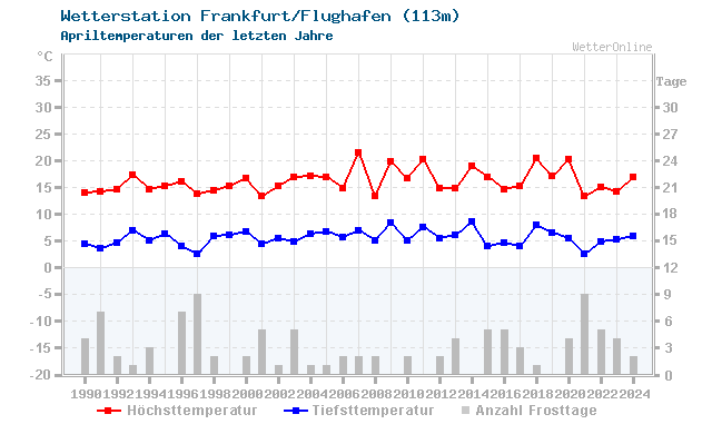 Klimawandel April Temperatur Frankfurt/Flughafen