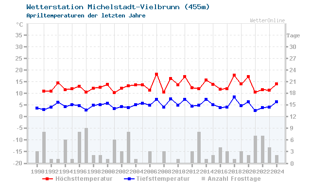 Klimawandel April Temperatur Odenwald