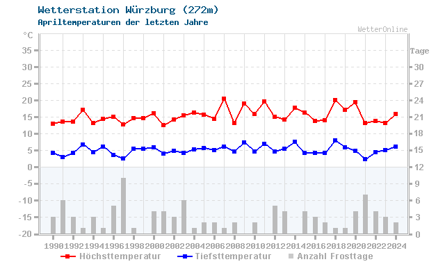 Klimawandel April Temperatur Würzburg