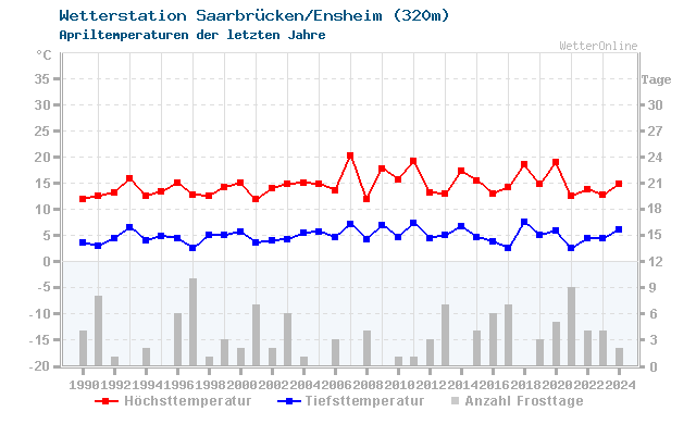 Klimawandel April Temperatur Saarbrücken/Ensheim