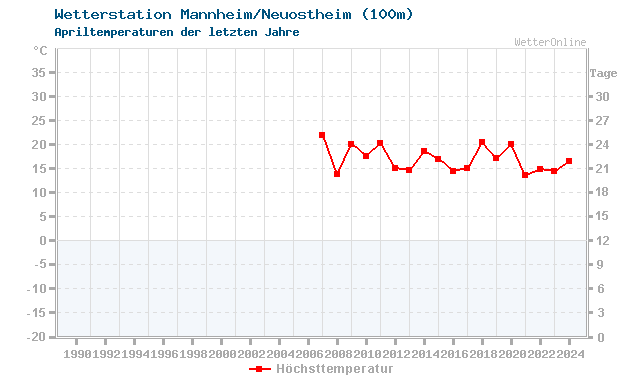 Klimawandel April Temperatur Mannheim/Neuostheim