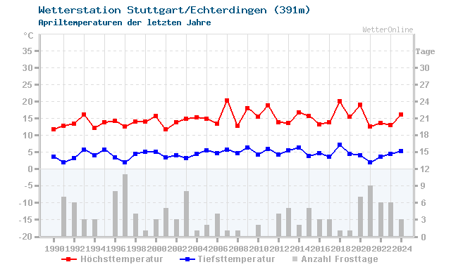 Klimawandel April Temperatur Stuttgart