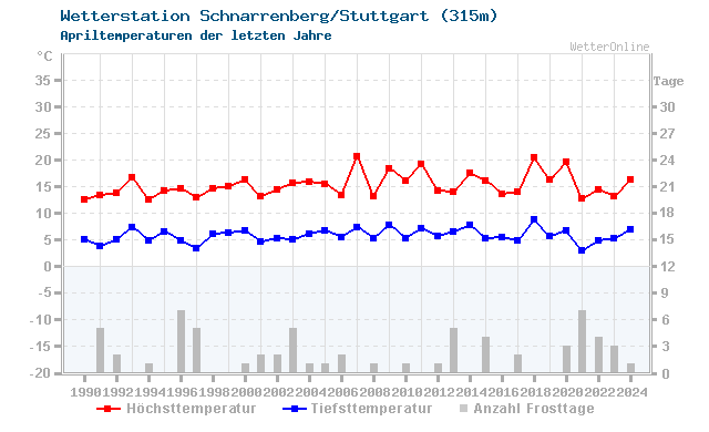 Klimawandel April Temperatur Ludwigsburg