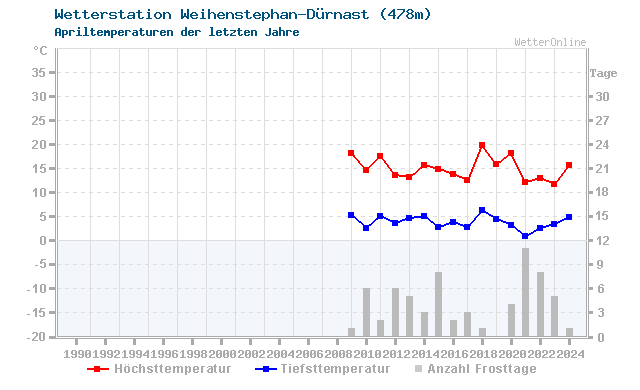 Klimawandel April Temperatur Freising-Weih.