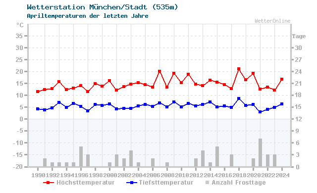 Klimawandel April Temperatur München/Stadt