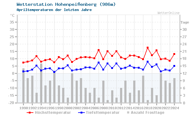 Klimawandel April Temperatur Hohenpeißenberg