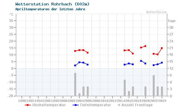 Klimawandel April Temperatur Rohrbach