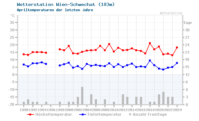 Klimawandel April Temperatur Wien-Schwechat