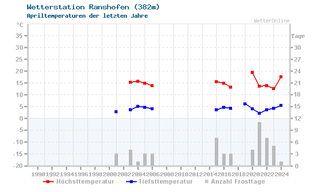 Klimawandel April Temperatur Ranshofen