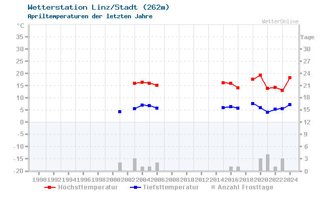 Klimawandel April Temperatur Linz/Stadt