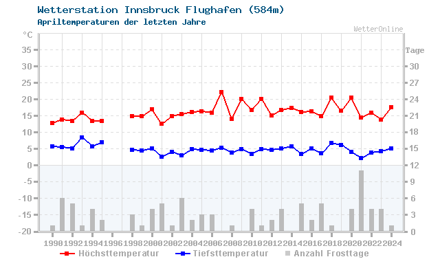 Klimawandel April Temperatur Innsbruck Flughafen