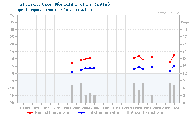Klimawandel April Temperatur Mönichkirchen