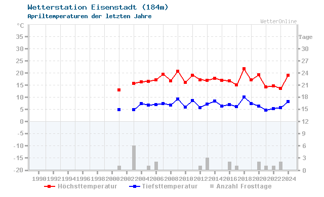 Klimawandel April Temperatur Eisenstadt