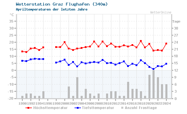 Klimawandel April Temperatur Graz Flughafen