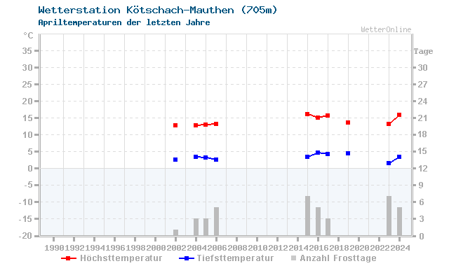 Klimawandel April Temperatur Kötschach-Mauthen