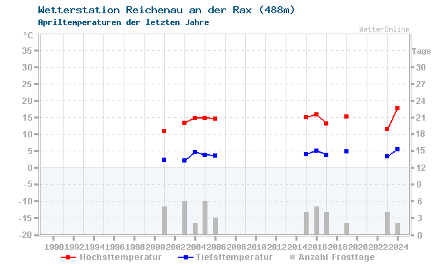 Klimawandel April Temperatur Reichenau an der Rax