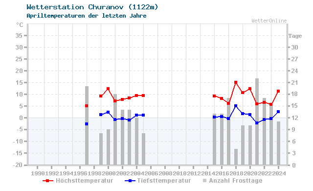 Klimawandel April Temperatur Churanov