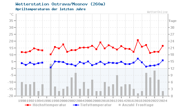 Klimawandel April Temperatur Ostrava/Mosnov