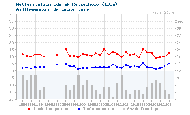 Klimawandel April Temperatur Gdansk-Rebiechowo