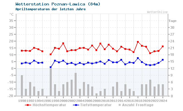 Klimawandel April Temperatur Poznan-Lawica