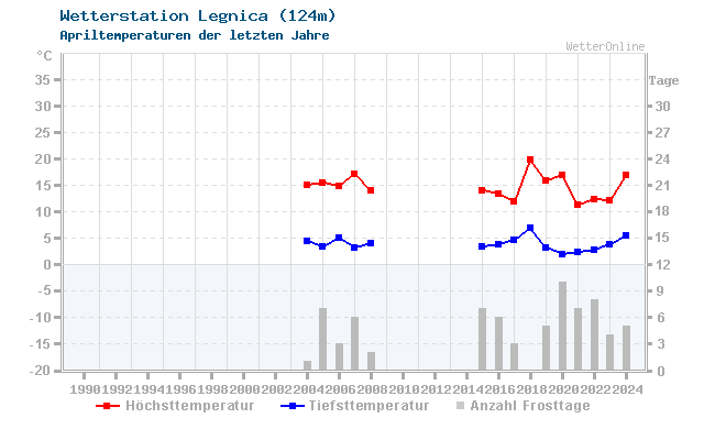 Klimawandel April Temperatur Legnica