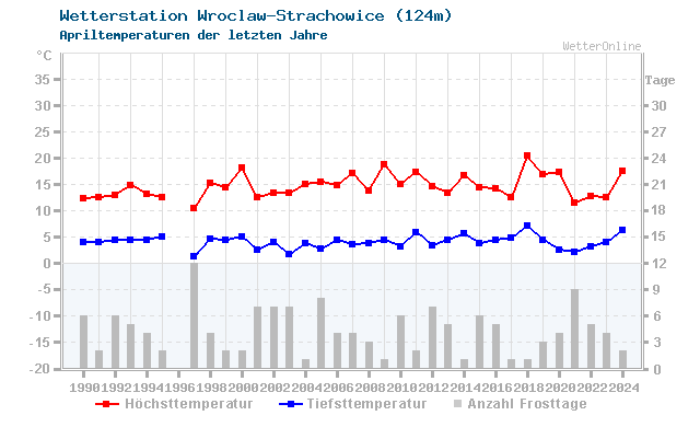 Klimawandel April Temperatur Wroclaw-Strachowice