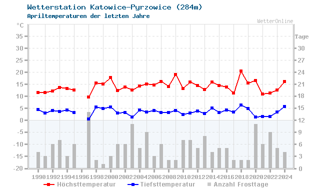 Klimawandel April Temperatur Katowice-Pyrzowice