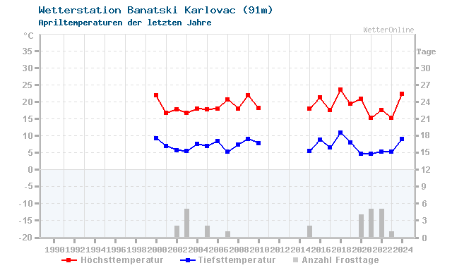 Klimawandel April Temperatur Banatski Karlovac