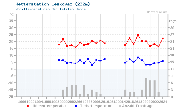 Klimawandel April Temperatur Leskovac