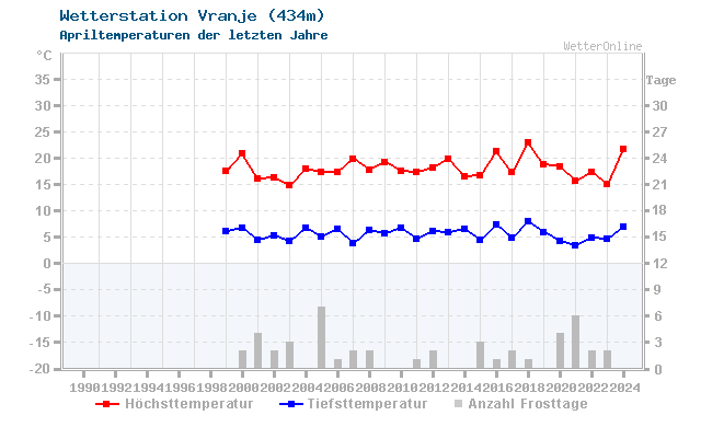 Klimawandel April Temperatur Vranje