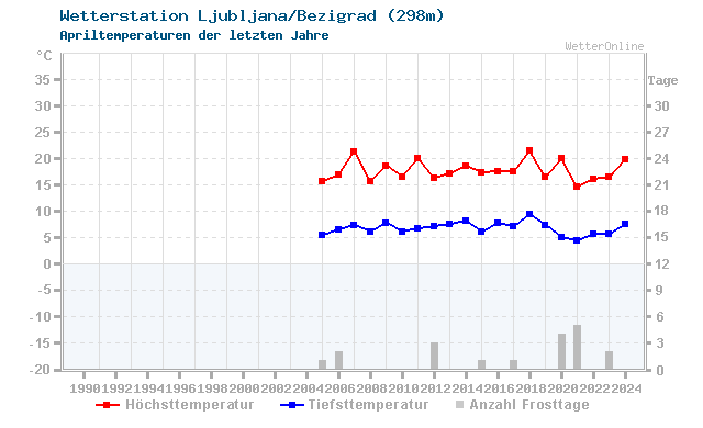 Klimawandel April Temperatur Ljubljana/Bezigrad