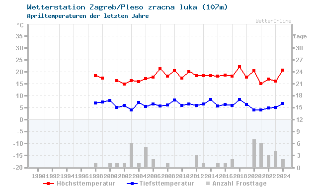 Klimawandel April Temperatur Zagreb
