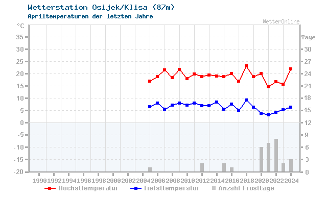 Klimawandel April Temperatur Osijek/Klisa