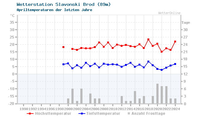 Klimawandel April Temperatur Slavonski Brod