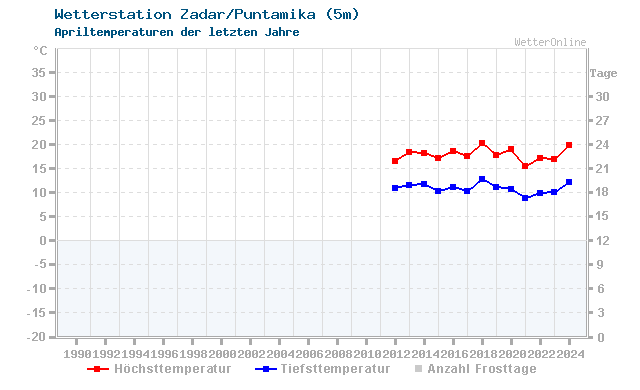 Klimawandel April Temperatur Zadar/Puntamika