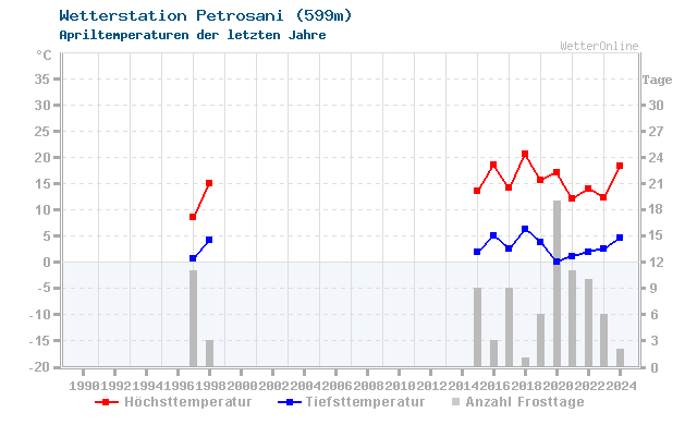 Klimawandel April Temperatur Petrosani