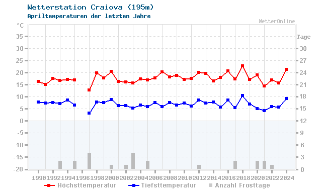 Klimawandel April Temperatur Craiova