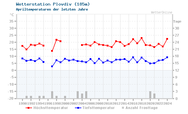 Klimawandel April Temperatur Plovdiv