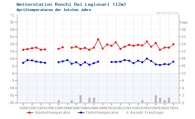 Klimawandel April Temperatur Ronchi Dei Legionari