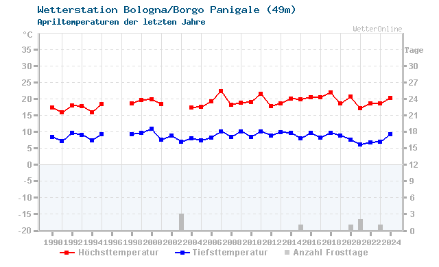 Klimawandel April Temperatur Bologna