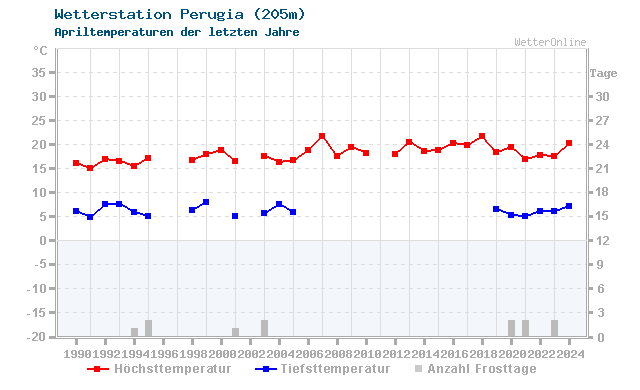 Klimawandel April Temperatur Perugia