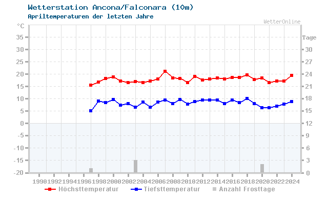 Klimawandel April Temperatur Ancona/Falconara